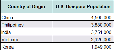 Asian Immigrants in the United States chart