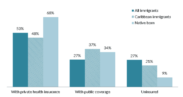 Caribbean Immigrants in the United States chart