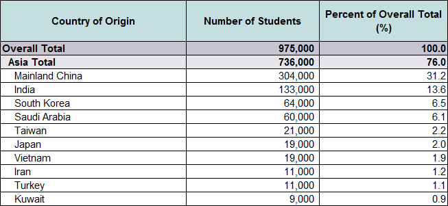 Asian Immigrants in the United States Data Table