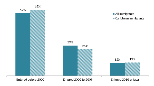 Caribbean Immigrants in the United States chart