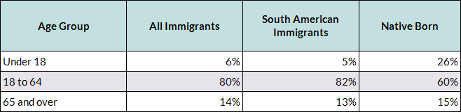 South American Immigrants in the United States chart