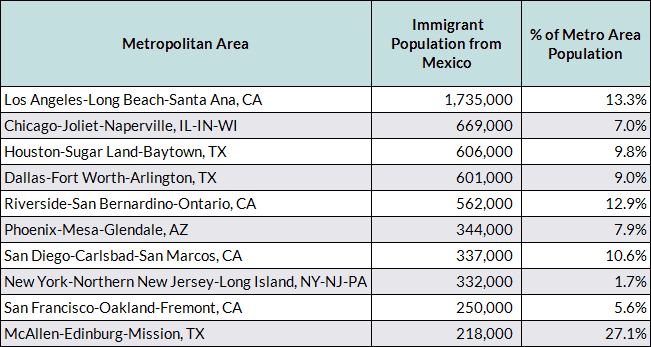 Mexican Immigrants in the United States chart