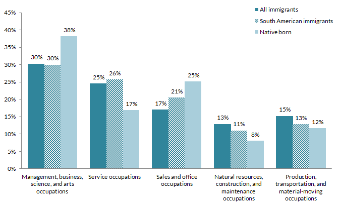 South American Immigrants in the United States chart