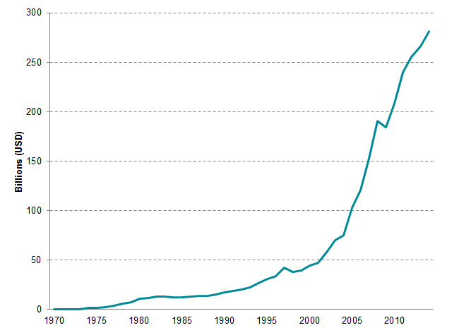 Asian Immigrants in the United States graph