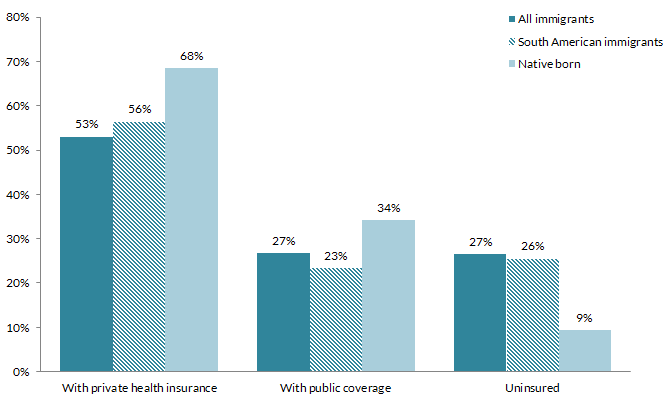 South American Immigrants in the United States chart