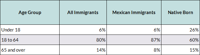 Mexican Immigrants in the United States chart