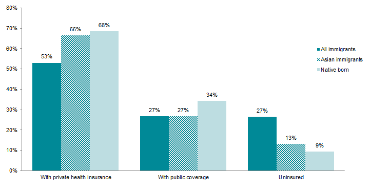 Asian Immigrants in the United States chart