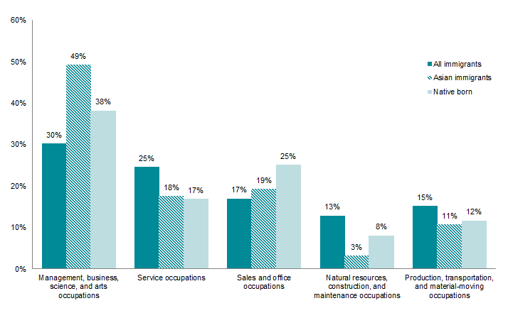 Asian Immigrants in the United States chart