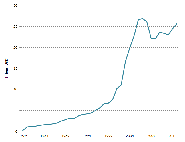 Mexican Immigrants in the United States chart