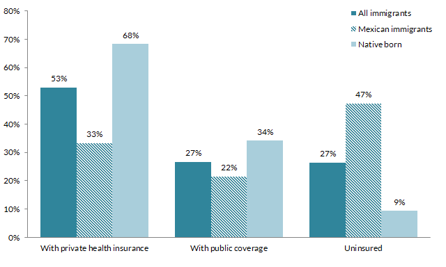 Mexican Immigrants in the United States chart