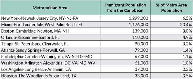 Caribbean Immigrants in the United States chart