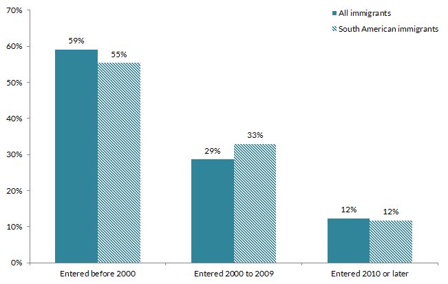 South American Immigrants in the United States chart