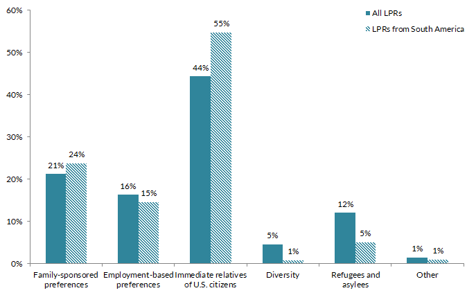 South American Immigrants in the United States chart