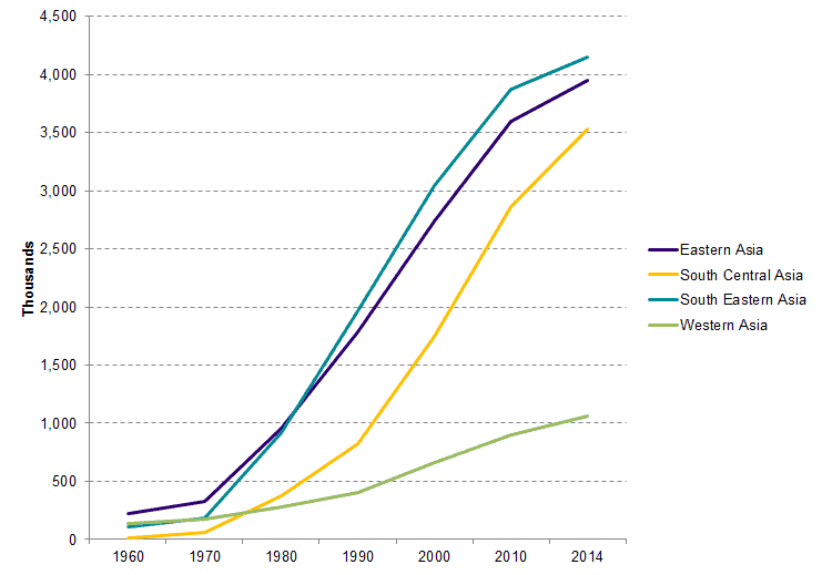 Asian Immigrants in the United States Graph