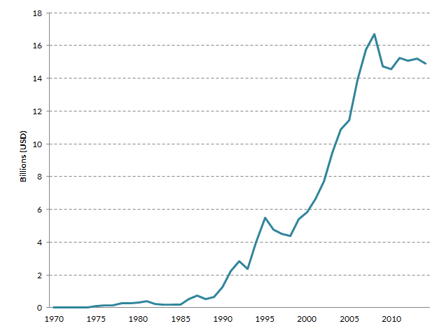 South American Immigrants in the United States chart