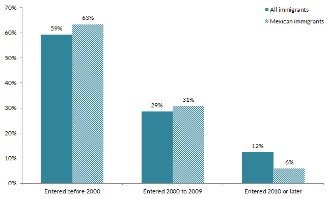 Mexican Immigrants in the United States chart