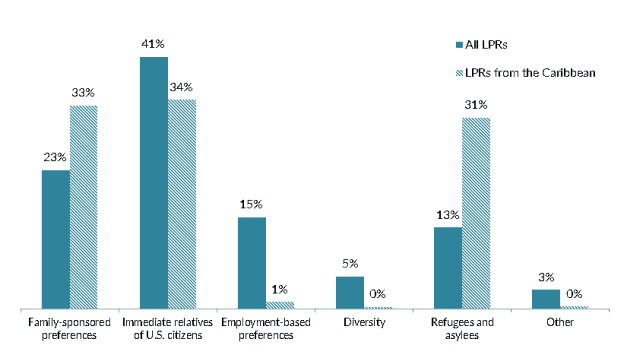 Caribbean Immigrants in the United States chart