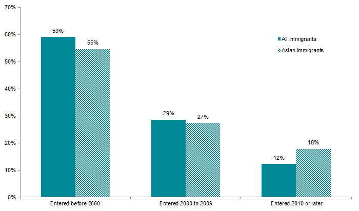 Asian Immigrants in the United States chart