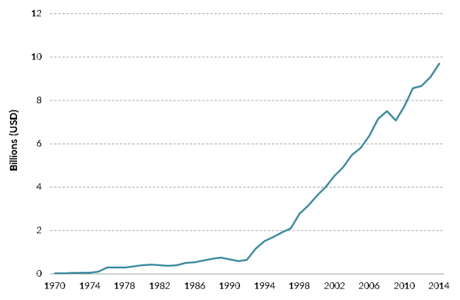 Caribbean Immigrants in the United States graph