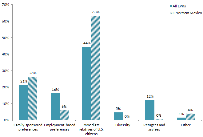 Mexican Immigrants in the United States chart