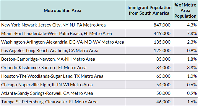 South American Immigrants in the United States chart