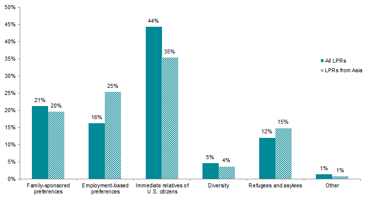 Asian Immigrants in the United States chart