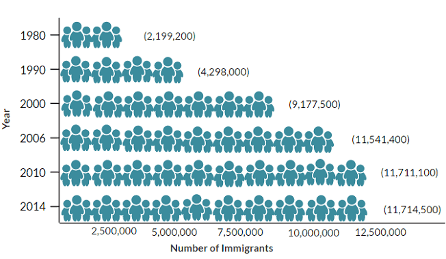 Mexican Immigrants in the United States chart